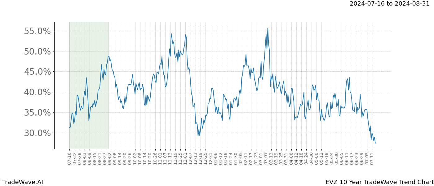 TradeWave Trend Chart EVZ shows the average trend of the financial instrument over the past 10 years.  Sharp uptrends and downtrends signal a potential TradeWave opportunity