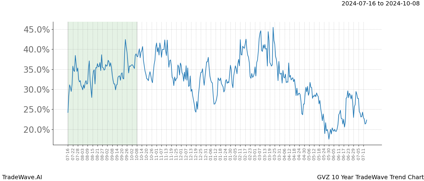 TradeWave Trend Chart GVZ shows the average trend of the financial instrument over the past 10 years.  Sharp uptrends and downtrends signal a potential TradeWave opportunity