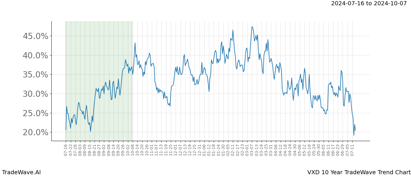 TradeWave Trend Chart VXD shows the average trend of the financial instrument over the past 10 years.  Sharp uptrends and downtrends signal a potential TradeWave opportunity