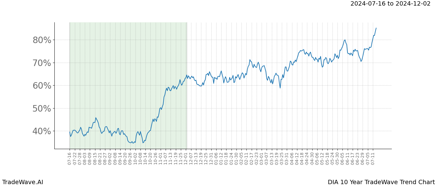 TradeWave Trend Chart DIA shows the average trend of the financial instrument over the past 10 years.  Sharp uptrends and downtrends signal a potential TradeWave opportunity