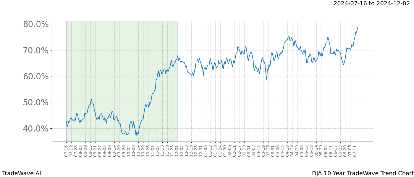 TradeWave Trend Chart DJA shows the average trend of the financial instrument over the past 10 years.  Sharp uptrends and downtrends signal a potential TradeWave opportunity