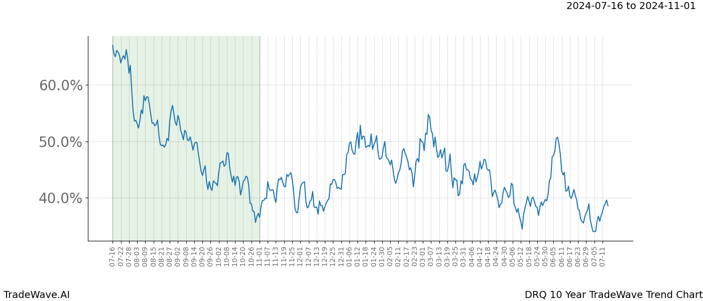 TradeWave Trend Chart DRQ shows the average trend of the financial instrument over the past 10 years.  Sharp uptrends and downtrends signal a potential TradeWave opportunity