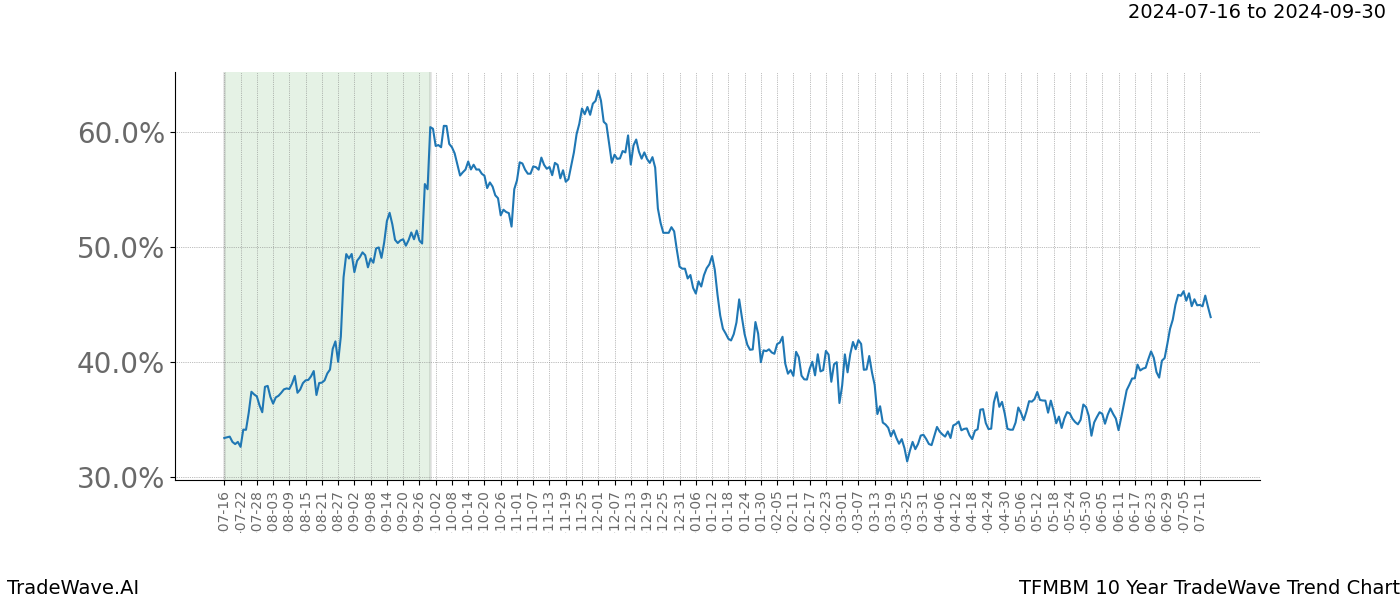 TradeWave Trend Chart TFMBM shows the average trend of the financial instrument over the past 10 years.  Sharp uptrends and downtrends signal a potential TradeWave opportunity