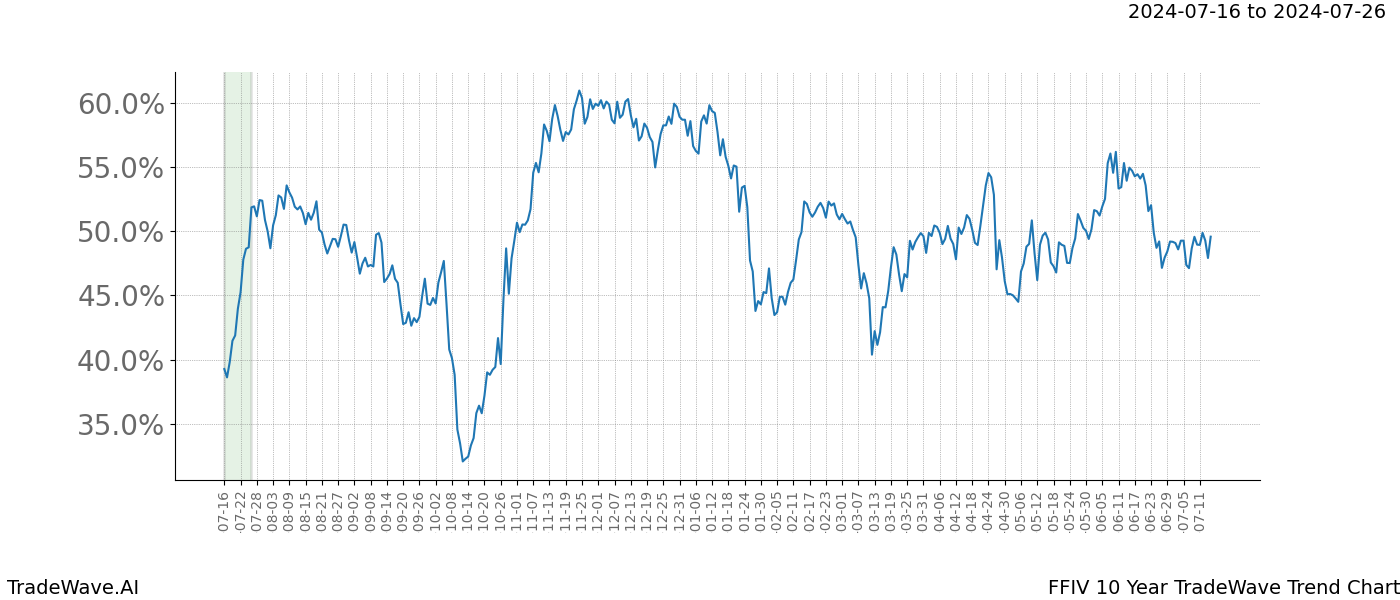 TradeWave Trend Chart FFIV shows the average trend of the financial instrument over the past 10 years.  Sharp uptrends and downtrends signal a potential TradeWave opportunity