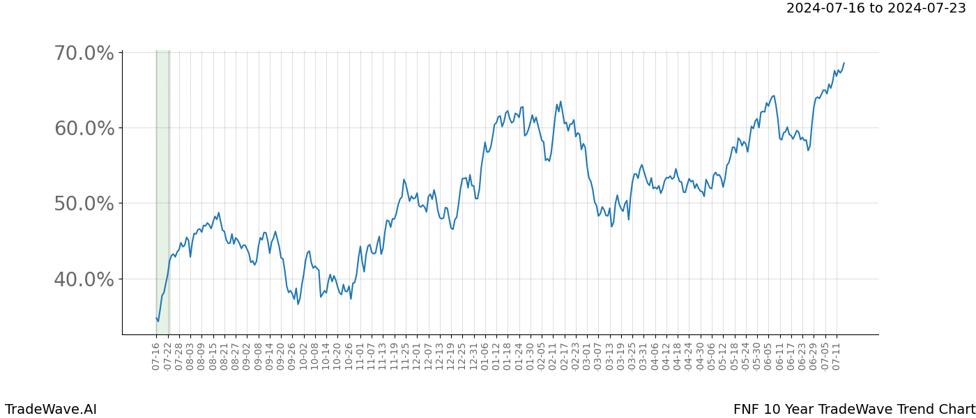 TradeWave Trend Chart FNF shows the average trend of the financial instrument over the past 10 years.  Sharp uptrends and downtrends signal a potential TradeWave opportunity