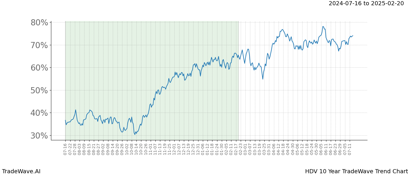 TradeWave Trend Chart HDV shows the average trend of the financial instrument over the past 10 years.  Sharp uptrends and downtrends signal a potential TradeWave opportunity