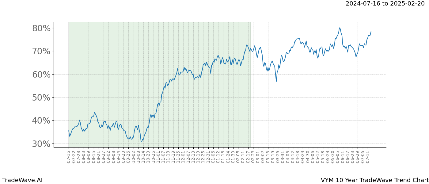 TradeWave Trend Chart VYM shows the average trend of the financial instrument over the past 10 years.  Sharp uptrends and downtrends signal a potential TradeWave opportunity