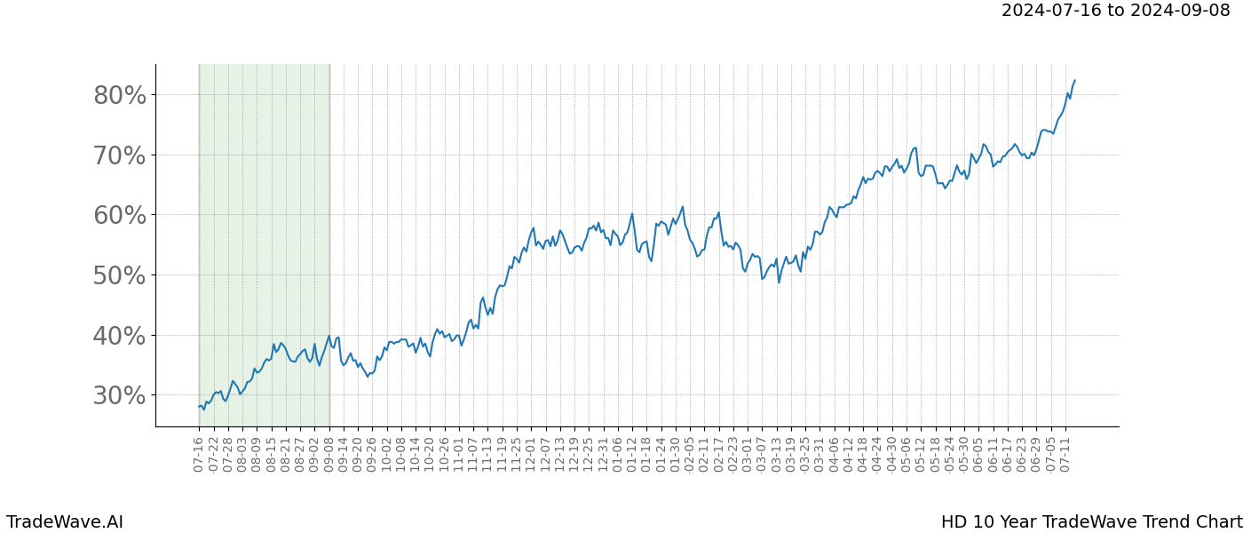 TradeWave Trend Chart HD shows the average trend of the financial instrument over the past 10 years.  Sharp uptrends and downtrends signal a potential TradeWave opportunity