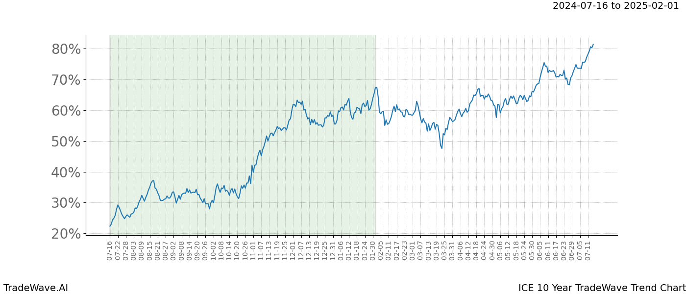 TradeWave Trend Chart ICE shows the average trend of the financial instrument over the past 10 years.  Sharp uptrends and downtrends signal a potential TradeWave opportunity