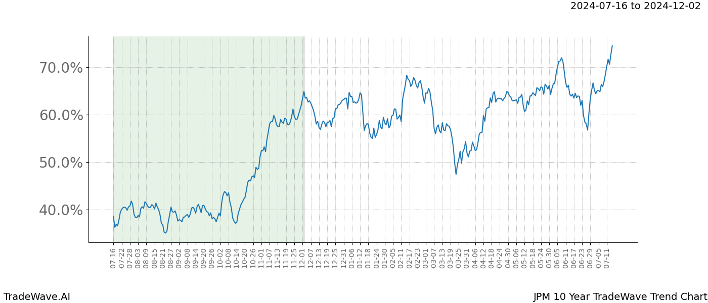 TradeWave Trend Chart JPM shows the average trend of the financial instrument over the past 10 years.  Sharp uptrends and downtrends signal a potential TradeWave opportunity