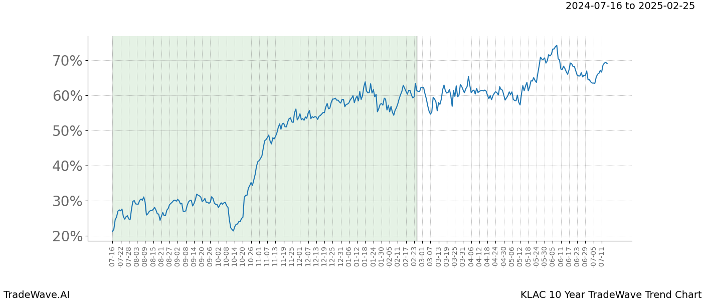 TradeWave Trend Chart KLAC shows the average trend of the financial instrument over the past 10 years.  Sharp uptrends and downtrends signal a potential TradeWave opportunity