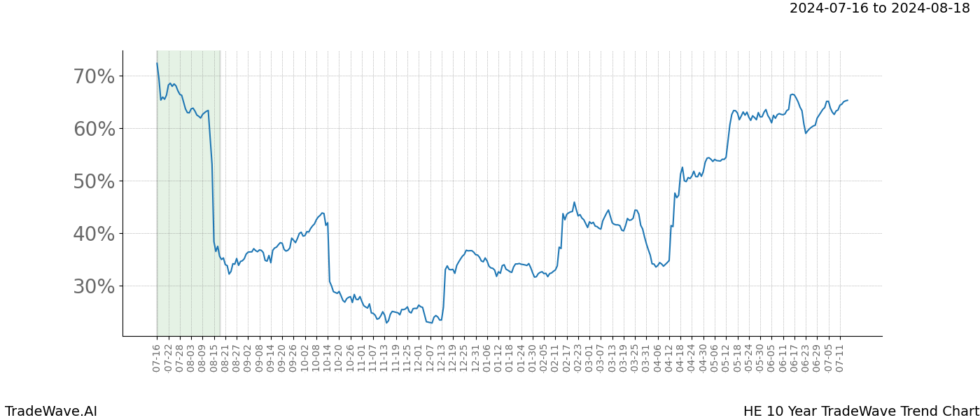 TradeWave Trend Chart HE shows the average trend of the financial instrument over the past 10 years.  Sharp uptrends and downtrends signal a potential TradeWave opportunity