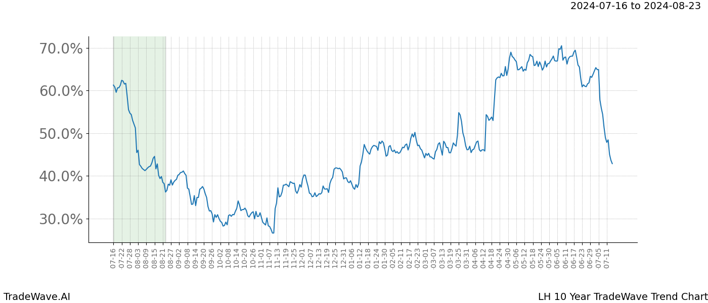 TradeWave Trend Chart LH shows the average trend of the financial instrument over the past 10 years.  Sharp uptrends and downtrends signal a potential TradeWave opportunity