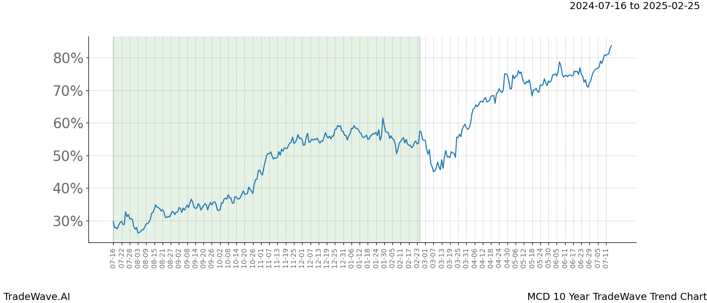 TradeWave Trend Chart MCD shows the average trend of the financial instrument over the past 10 years.  Sharp uptrends and downtrends signal a potential TradeWave opportunity