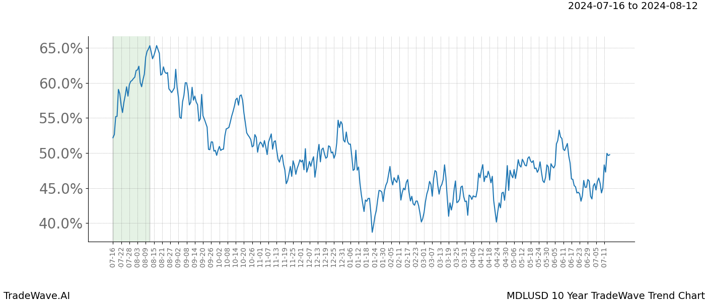 TradeWave Trend Chart MDLUSD shows the average trend of the financial instrument over the past 10 years.  Sharp uptrends and downtrends signal a potential TradeWave opportunity