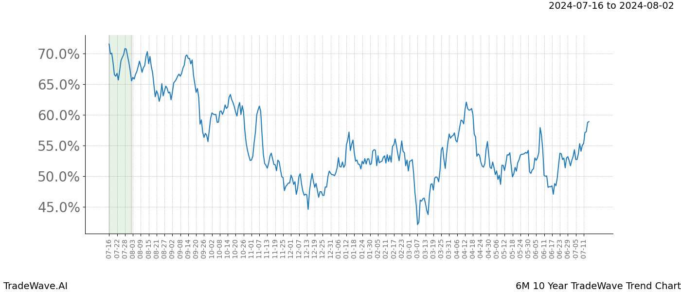 TradeWave Trend Chart 6M shows the average trend of the financial instrument over the past 10 years.  Sharp uptrends and downtrends signal a potential TradeWave opportunity