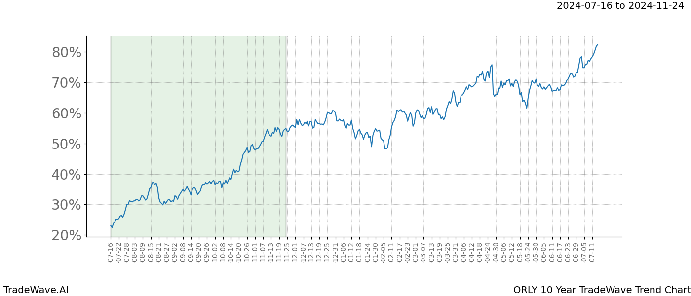 TradeWave Trend Chart ORLY shows the average trend of the financial instrument over the past 10 years.  Sharp uptrends and downtrends signal a potential TradeWave opportunity