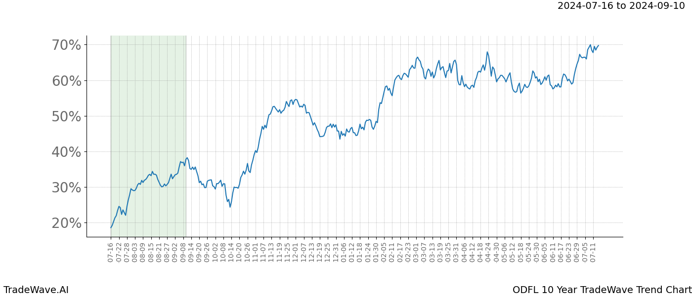 TradeWave Trend Chart ODFL shows the average trend of the financial instrument over the past 10 years.  Sharp uptrends and downtrends signal a potential TradeWave opportunity