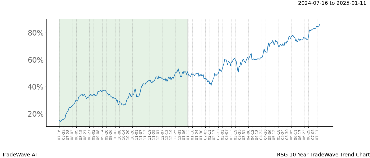 TradeWave Trend Chart RSG shows the average trend of the financial instrument over the past 10 years.  Sharp uptrends and downtrends signal a potential TradeWave opportunity