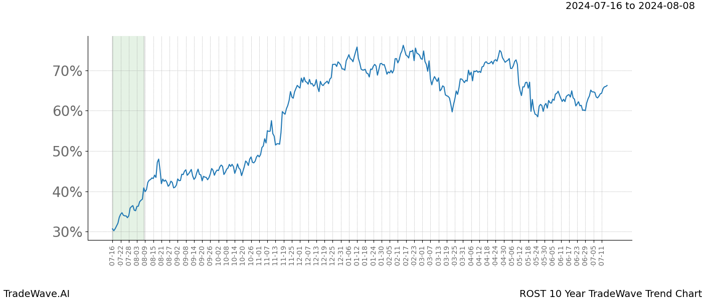 TradeWave Trend Chart ROST shows the average trend of the financial instrument over the past 10 years.  Sharp uptrends and downtrends signal a potential TradeWave opportunity