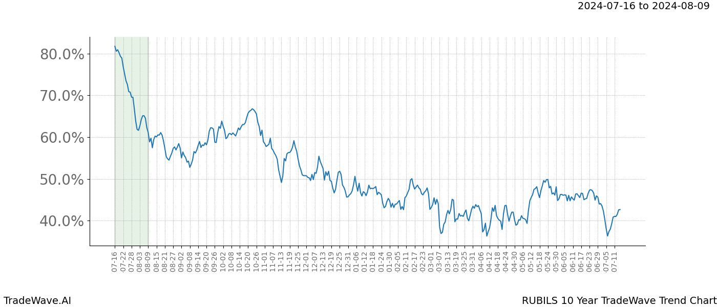 TradeWave Trend Chart RUBILS shows the average trend of the financial instrument over the past 10 years.  Sharp uptrends and downtrends signal a potential TradeWave opportunity