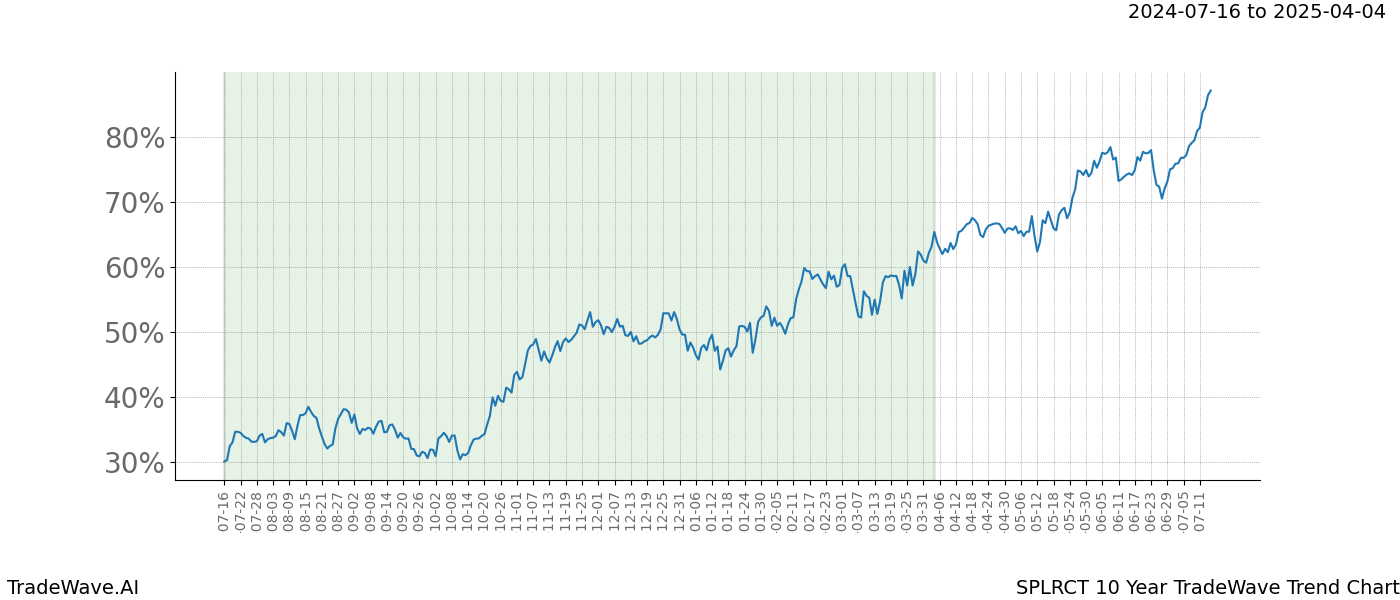 TradeWave Trend Chart SPLRCT shows the average trend of the financial instrument over the past 10 years.  Sharp uptrends and downtrends signal a potential TradeWave opportunity