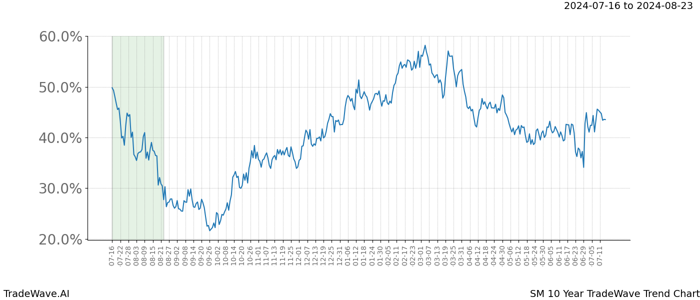 TradeWave Trend Chart SM shows the average trend of the financial instrument over the past 10 years.  Sharp uptrends and downtrends signal a potential TradeWave opportunity