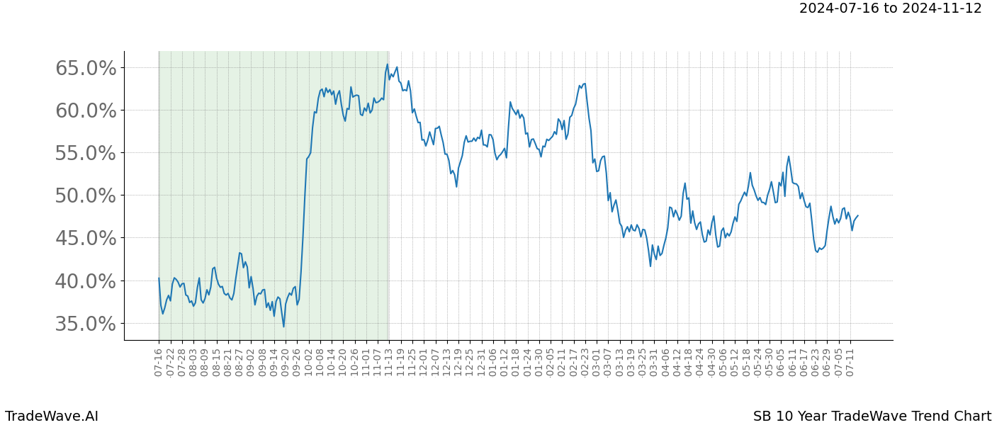 TradeWave Trend Chart SB shows the average trend of the financial instrument over the past 10 years.  Sharp uptrends and downtrends signal a potential TradeWave opportunity