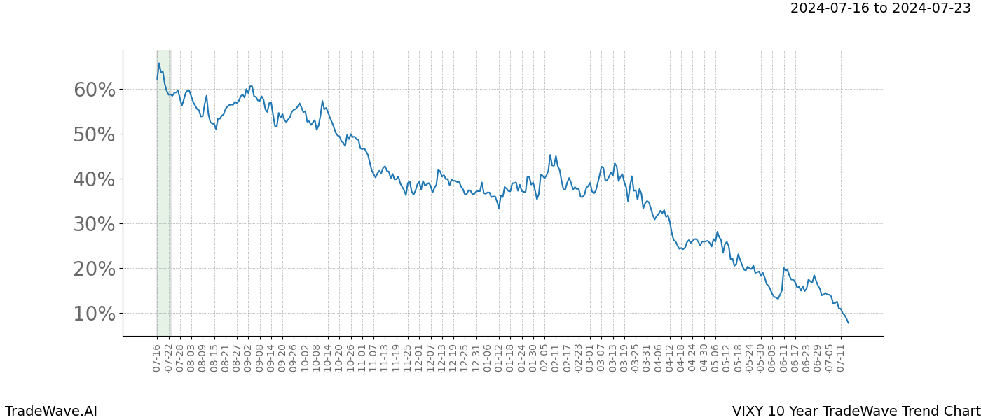 TradeWave Trend Chart VIXY shows the average trend of the financial instrument over the past 10 years.  Sharp uptrends and downtrends signal a potential TradeWave opportunity