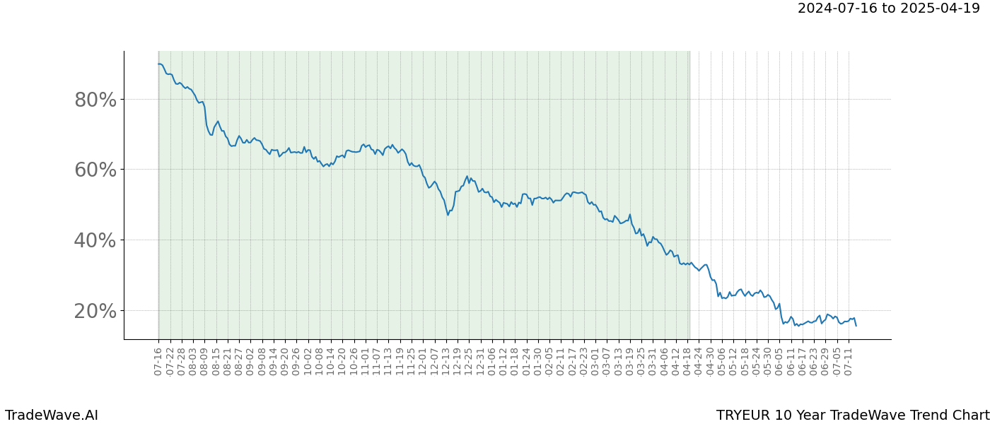 TradeWave Trend Chart TRYEUR shows the average trend of the financial instrument over the past 10 years.  Sharp uptrends and downtrends signal a potential TradeWave opportunity