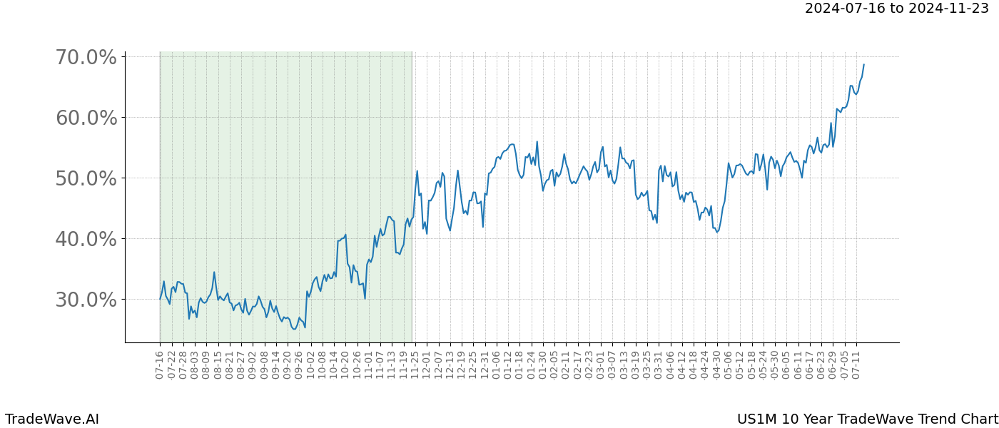 TradeWave Trend Chart US1M shows the average trend of the financial instrument over the past 10 years.  Sharp uptrends and downtrends signal a potential TradeWave opportunity