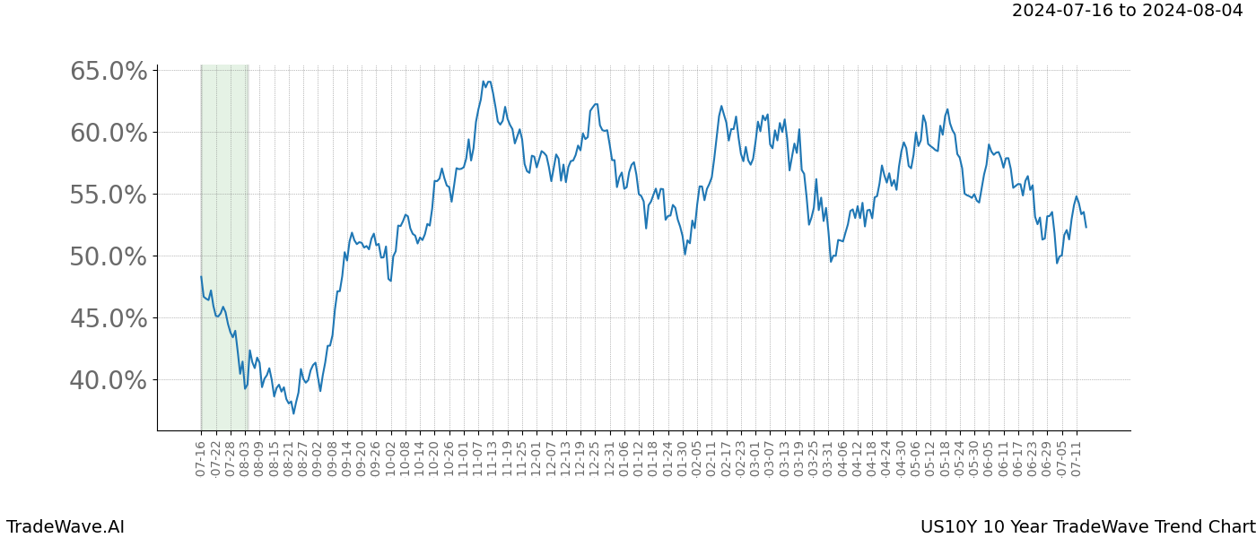 TradeWave Trend Chart US10Y shows the average trend of the financial instrument over the past 10 years.  Sharp uptrends and downtrends signal a potential TradeWave opportunity