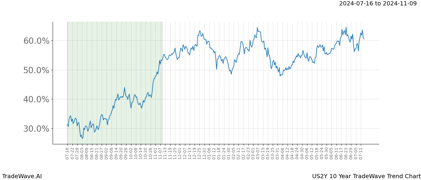 TradeWave Trend Chart US2Y shows the average trend of the financial instrument over the past 10 years.  Sharp uptrends and downtrends signal a potential TradeWave opportunity