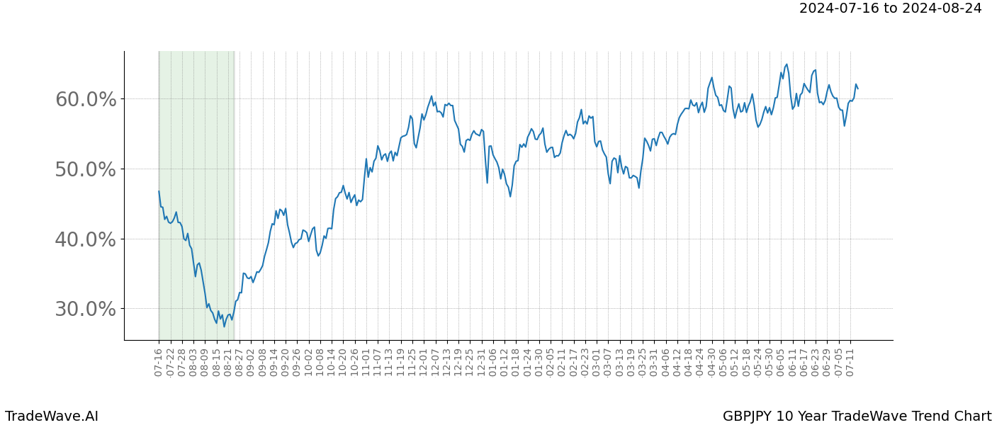 TradeWave Trend Chart GBPJPY shows the average trend of the financial instrument over the past 10 years.  Sharp uptrends and downtrends signal a potential TradeWave opportunity