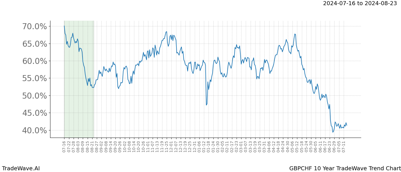 TradeWave Trend Chart GBPCHF shows the average trend of the financial instrument over the past 10 years.  Sharp uptrends and downtrends signal a potential TradeWave opportunity