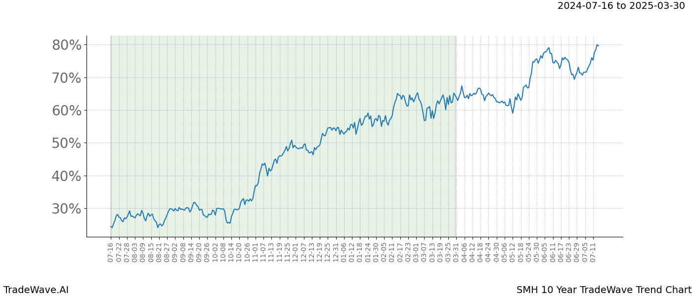 TradeWave Trend Chart SMH shows the average trend of the financial instrument over the past 10 years.  Sharp uptrends and downtrends signal a potential TradeWave opportunity