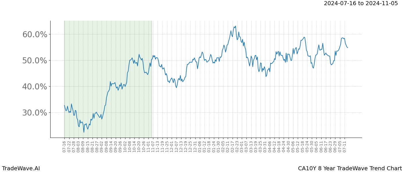 TradeWave Trend Chart CA10Y shows the average trend of the financial instrument over the past 8 years.  Sharp uptrends and downtrends signal a potential TradeWave opportunity