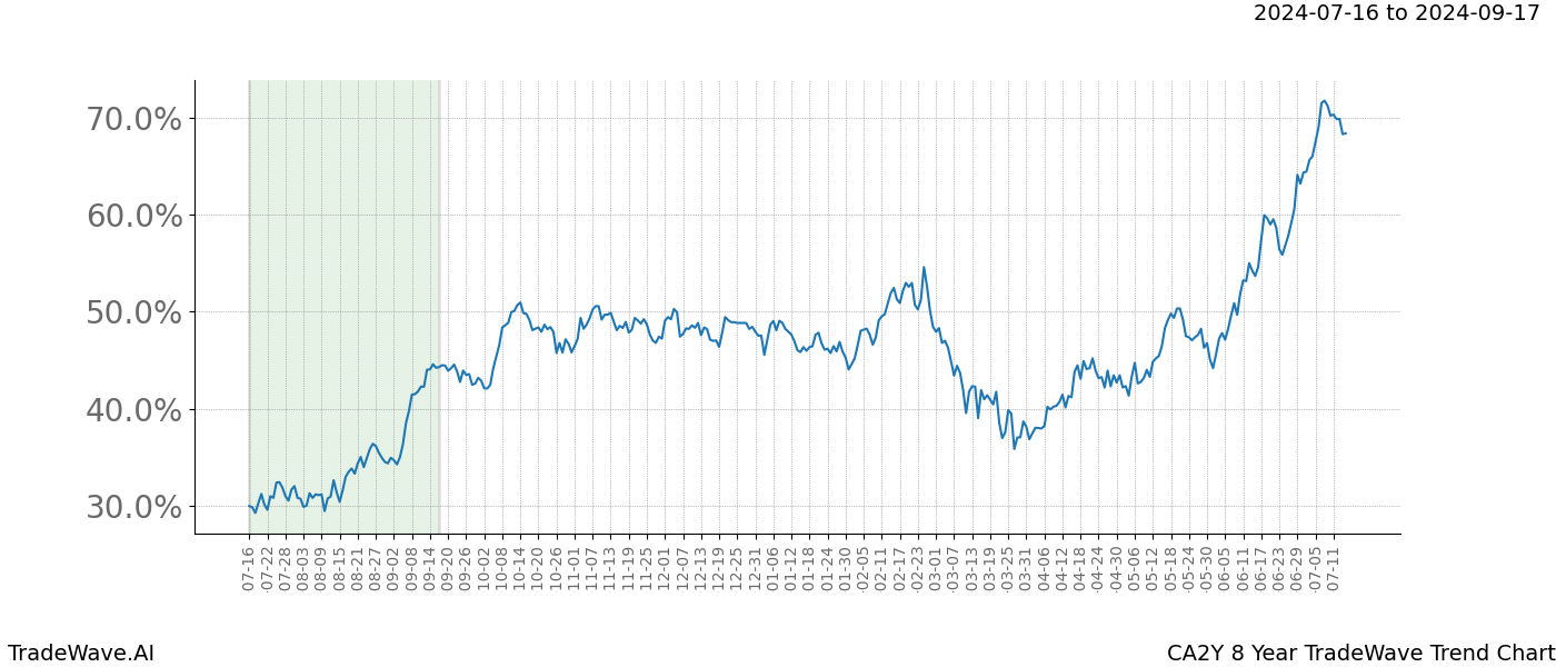 TradeWave Trend Chart CA2Y shows the average trend of the financial instrument over the past 8 years.  Sharp uptrends and downtrends signal a potential TradeWave opportunity