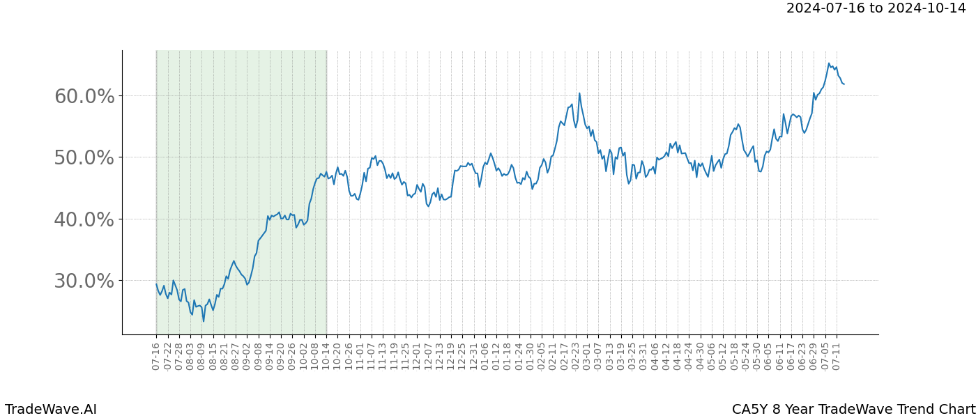 TradeWave Trend Chart CA5Y shows the average trend of the financial instrument over the past 8 years.  Sharp uptrends and downtrends signal a potential TradeWave opportunity