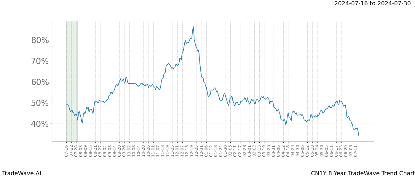 TradeWave Trend Chart CN1Y shows the average trend of the financial instrument over the past 8 years.  Sharp uptrends and downtrends signal a potential TradeWave opportunity