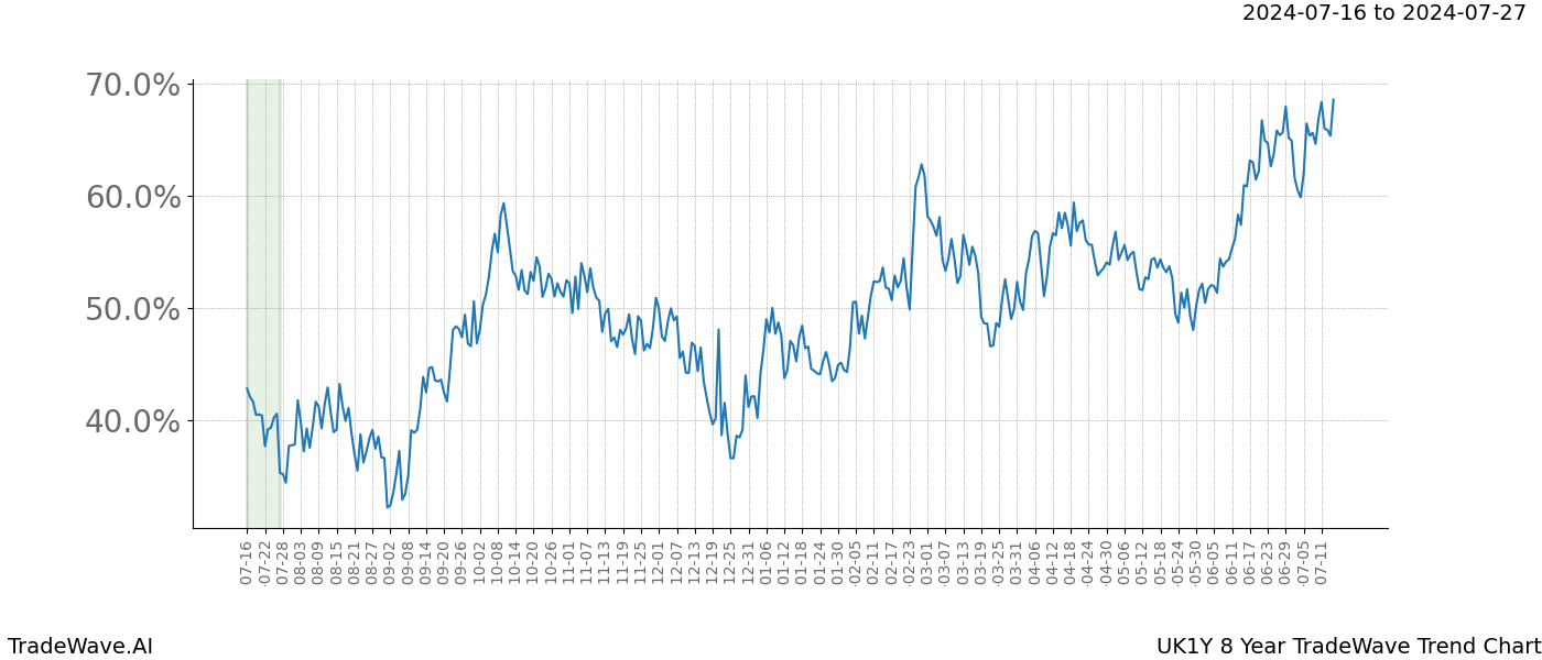 TradeWave Trend Chart UK1Y shows the average trend of the financial instrument over the past 8 years.  Sharp uptrends and downtrends signal a potential TradeWave opportunity