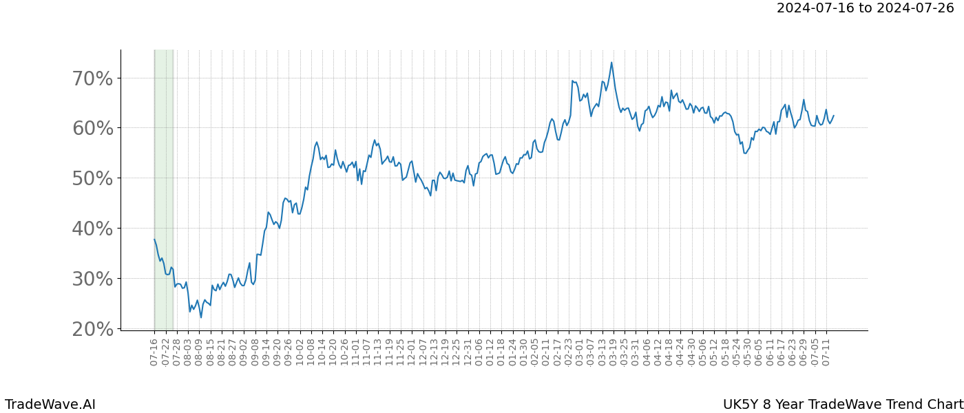 TradeWave Trend Chart UK5Y shows the average trend of the financial instrument over the past 8 years.  Sharp uptrends and downtrends signal a potential TradeWave opportunity