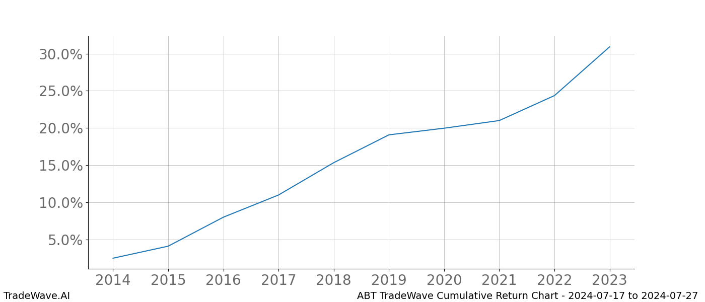 Cumulative chart ABT for date range: 2024-07-17 to 2024-07-27 - this chart shows the cumulative return of the TradeWave opportunity date range for ABT when bought on 2024-07-17 and sold on 2024-07-27 - this percent chart shows the capital growth for the date range over the past 10 years 