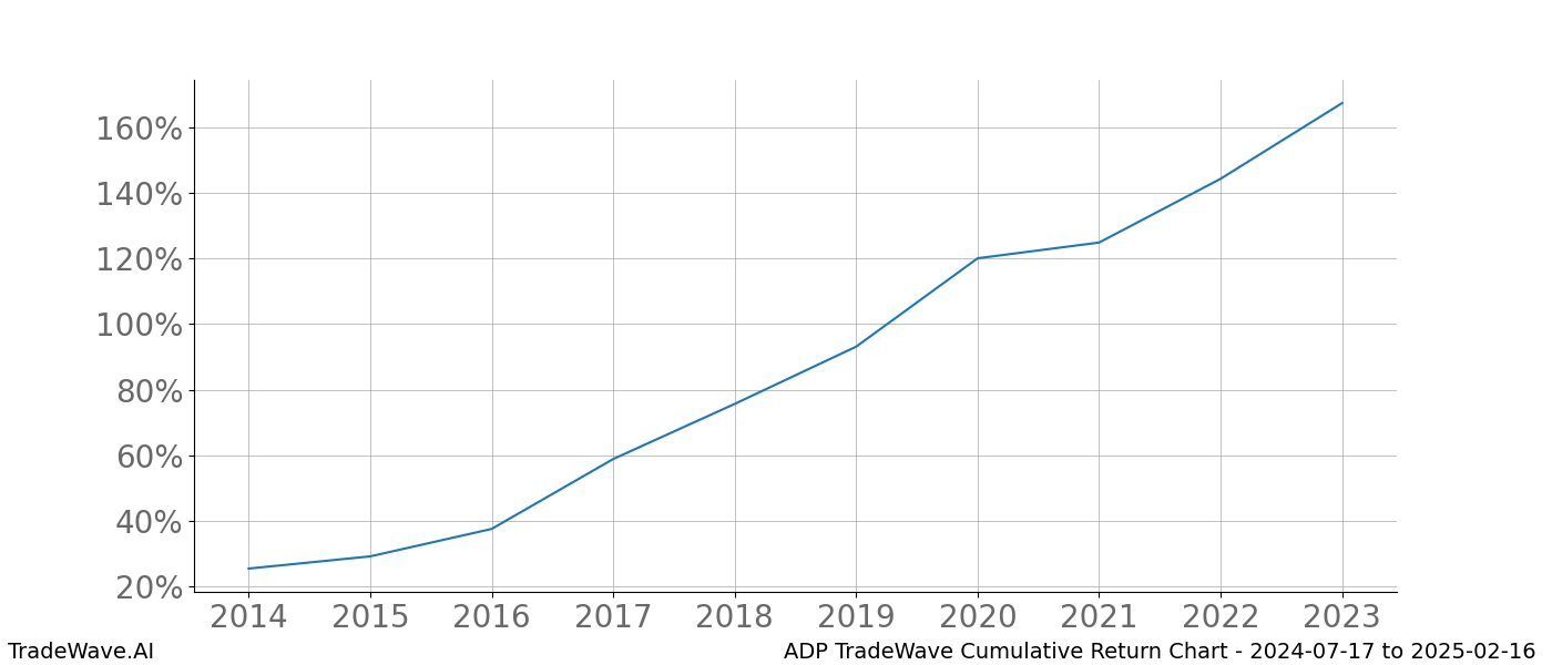 Cumulative chart ADP for date range: 2024-07-17 to 2025-02-16 - this chart shows the cumulative return of the TradeWave opportunity date range for ADP when bought on 2024-07-17 and sold on 2025-02-16 - this percent chart shows the capital growth for the date range over the past 10 years 