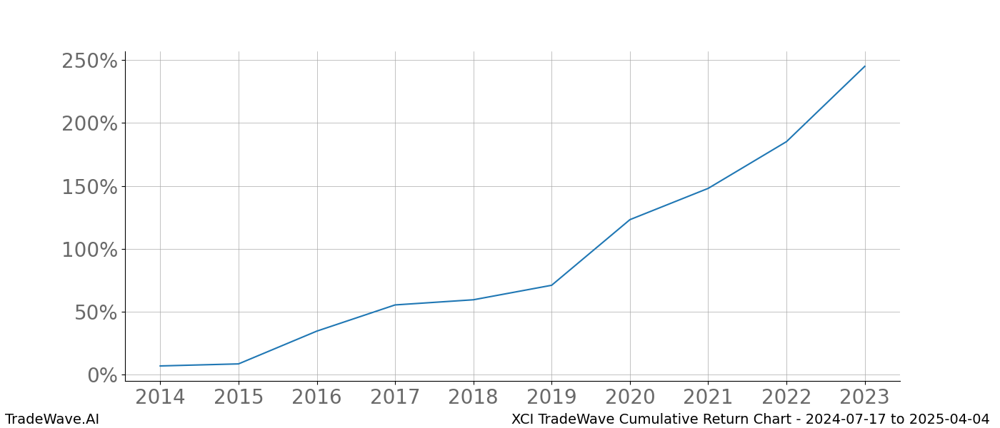 Cumulative chart XCI for date range: 2024-07-17 to 2025-04-04 - this chart shows the cumulative return of the TradeWave opportunity date range for XCI when bought on 2024-07-17 and sold on 2025-04-04 - this percent chart shows the capital growth for the date range over the past 10 years 