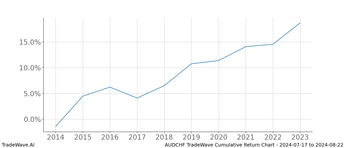 Cumulative chart AUDCHF for date range: 2024-07-17 to 2024-08-22 - this chart shows the cumulative return of the TradeWave opportunity date range for AUDCHF when bought on 2024-07-17 and sold on 2024-08-22 - this percent chart shows the capital growth for the date range over the past 10 years 