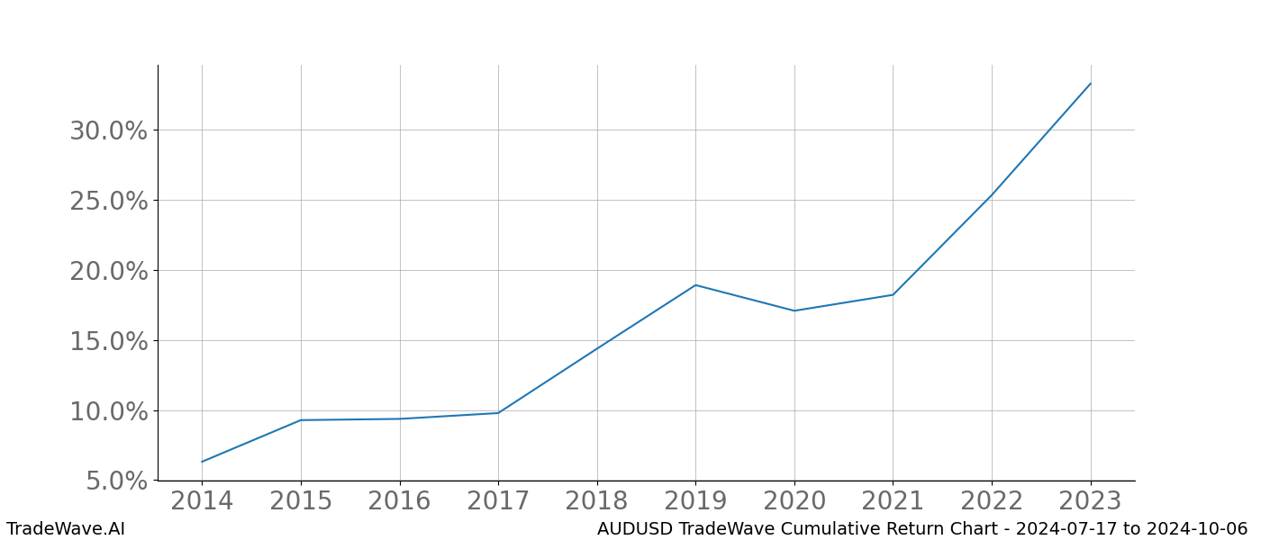 Cumulative chart AUDUSD for date range: 2024-07-17 to 2024-10-06 - this chart shows the cumulative return of the TradeWave opportunity date range for AUDUSD when bought on 2024-07-17 and sold on 2024-10-06 - this percent chart shows the capital growth for the date range over the past 10 years 