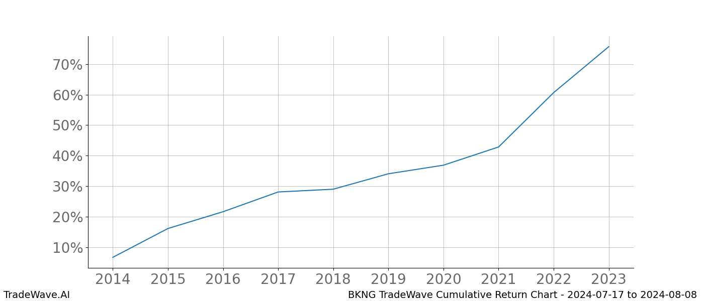 Cumulative chart BKNG for date range: 2024-07-17 to 2024-08-08 - this chart shows the cumulative return of the TradeWave opportunity date range for BKNG when bought on 2024-07-17 and sold on 2024-08-08 - this percent chart shows the capital growth for the date range over the past 10 years 