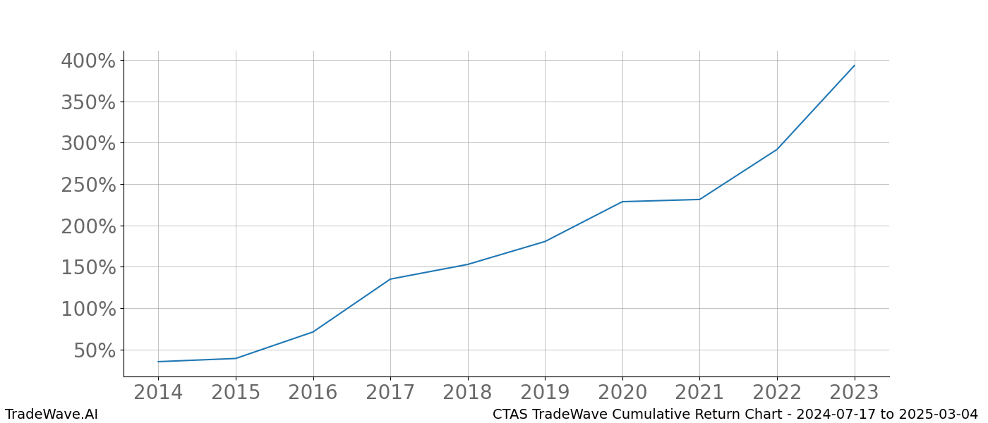 Cumulative chart CTAS for date range: 2024-07-17 to 2025-03-04 - this chart shows the cumulative return of the TradeWave opportunity date range for CTAS when bought on 2024-07-17 and sold on 2025-03-04 - this percent chart shows the capital growth for the date range over the past 10 years 