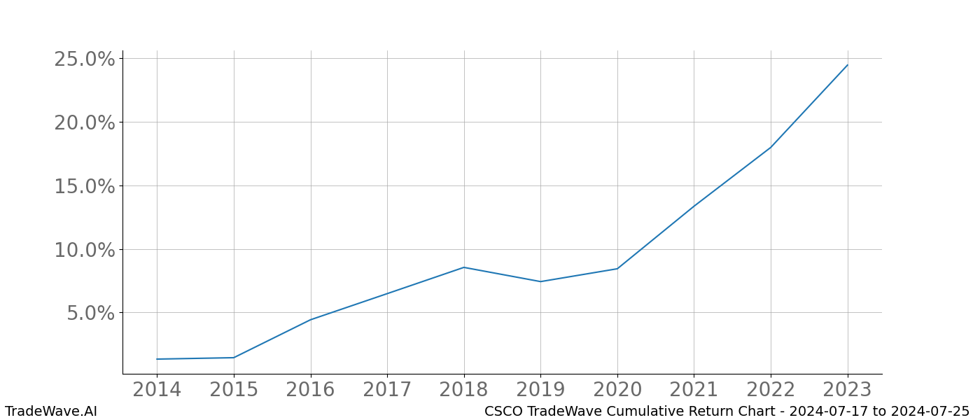 Cumulative chart CSCO for date range: 2024-07-17 to 2024-07-25 - this chart shows the cumulative return of the TradeWave opportunity date range for CSCO when bought on 2024-07-17 and sold on 2024-07-25 - this percent chart shows the capital growth for the date range over the past 10 years 